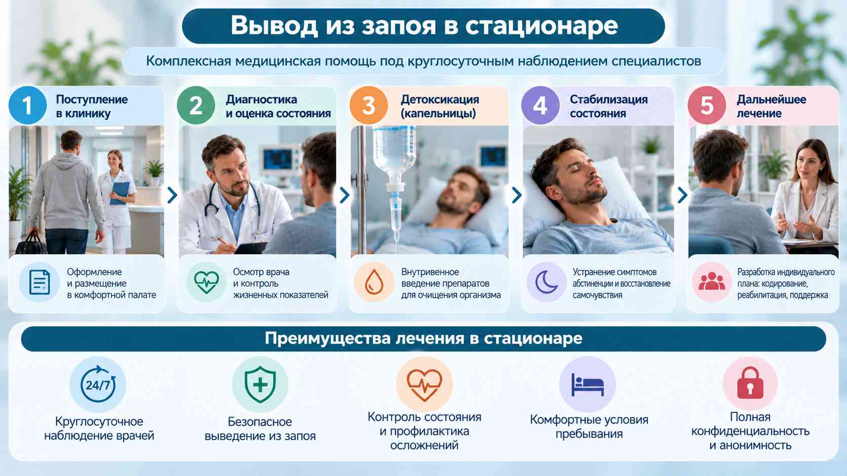 Инфографика о выводе из запоя в стационаре: поступление в клинику, диагностика, детоксикация, стабилизация состояния и дальнейшее лечение под наблюдением нарколога.